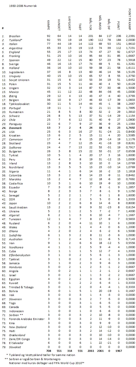 All-time-statistik 1930-2006